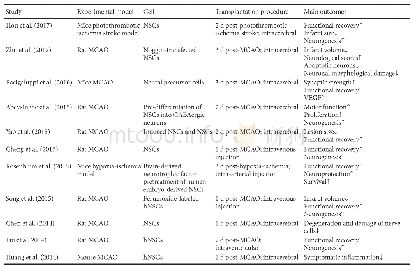 《Table 1 Transplantation of exogenous neural stem cells in the treatment of cerebral ischemia》