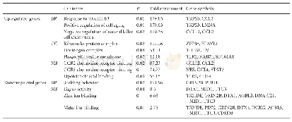 《Table 2 Top-three GO terms with highest fold enrichment scores of differentially expressed genes wi