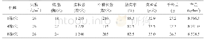 《表5 水稻产量构成调查表》