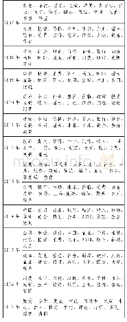 《表1 2007—2017年经济主题词表》