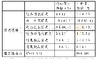 表6 股权激励模式差异的交互表