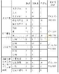 《表9 个人社会特征和股权激励参与意愿差异的交互表》