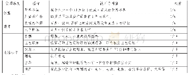 表2 全球多维贫困指数（MPI）指标体系