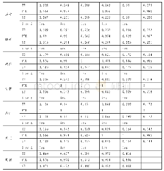 表4 第三阶段DEA分析结果