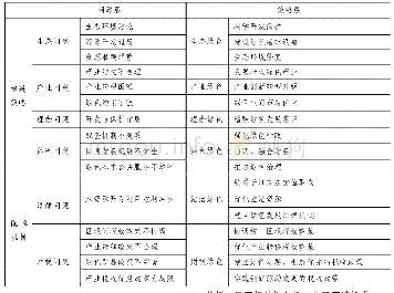 表6 长江经济带绿色发展推进策略与配套机制研究