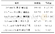 《表1 悬挂器和送入工具模型网格划分》