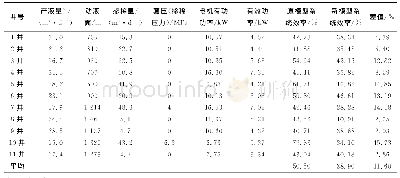 《表1 部分掺稀油井新旧模型计算数据对比》