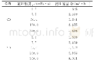 表1 3D和2D模型仿真结果对比