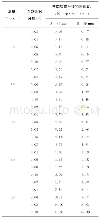 《表2 不同含砂量下35mm与39mm弧面半径冲蚀效果对比》