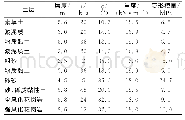 《表1 围岩物性指标：滨海软弱地层大断面隧道施工中的数值模拟研究》