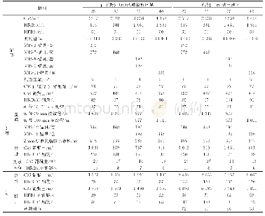 表6 桥长840m时主体工程数量对比