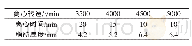 表1 不同离心转速和时间对应脂肪层厚度Tab.1 Fat layer thicknesses corresponding to different centrifugal speeds and times