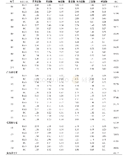 《表5 不同类型腐乳各种氨基酸的RAA、RC、SRC分析结果Tab.5 Analysis of RAA, RC and SRC in different varieties of sufu》