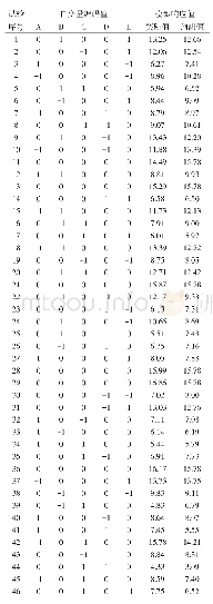 《表2 响应面试验结果表：高压脉冲电场技术辅助提取植物功能因子花青素的研究》