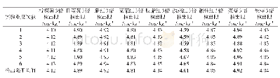 《表2 9种合成着色剂的检出限测定》