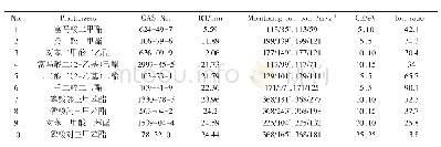 《表1 10种增塑剂的质谱分析参数》