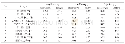 《表3 10种增塑剂白酒基质中的添加回收率和相对标准偏差 (RSD) (n=6)》