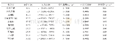 《表1 10种酚酸的回归方程、线性范围、检出限和定量限》