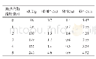 《表2 地达菜粉添加量对藜麦面团质构特性的影响》