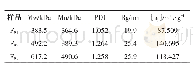 《表2 达瓦树胶F0.1、F0.2和F0.5的分子参数》
