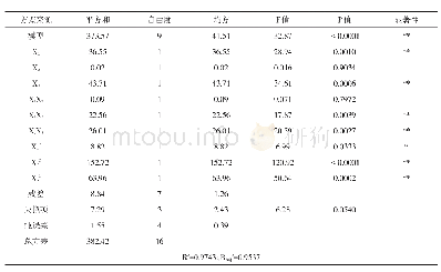 《表5 方差分析结果：响应面法优化凝固型褐色酸奶的制备工艺》