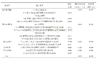 表2 量表相关统计量及信效度检验