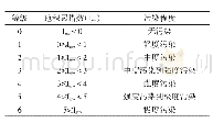 表4 土壤中重金属地积累指数的级别