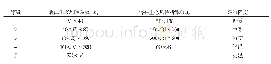 《表5 潜在生态危害指数与土壤重金属污染程度》
