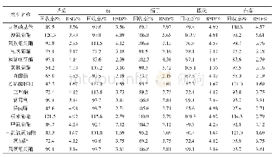 表2 0.1 mg/kg添加水平下5个样品的平均回收率和相对标准偏差（n=3)