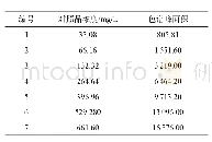 《表1 二氢杨梅素标准曲线浓度与峰面积列表》