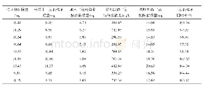 《表5 藤茶提取物加标回收实验数据》