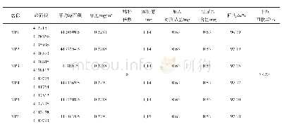 《表4 松果菊苷加样回收率（n=6)》