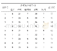 《表1 0 感官评价结果：红曲霉在咂酒酿造中的应用研究》