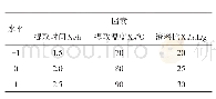 表1 Box-Behnken响应面试验的因素与水平