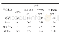 表1 不同豆瓣企业生产污水的指标