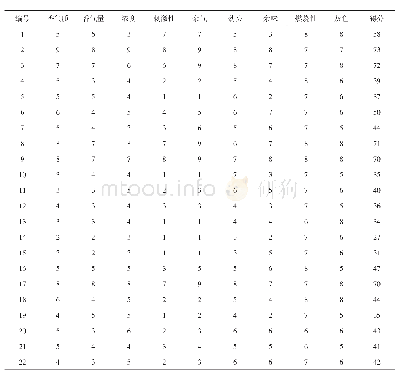 表5 发酵醇化7个月评吸结果