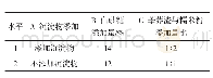 表5 物料配比正交试验因素水平表