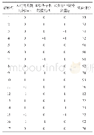 表3 响应面分析方案及试验结果