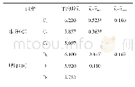 《表9 多重比较表：低温牦牛肉丸的工艺配方优化》