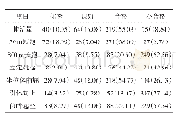 《表2 A高校学生体质情况（n=398,%)》