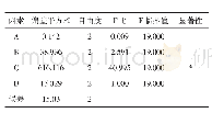 表7 正交试验结果方差分析