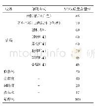 表1 包装印刷原材料中VOCs的含量