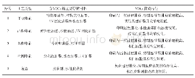 《表2 不同印刷工艺与VOCs排放特征》