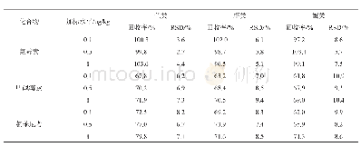 《表4 三种水产品基质中三种氯霉素的加标回收率和相对标准偏差（n=6)》