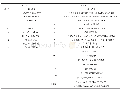 《表1 教学计划调整前后的微生物实验项目对比》