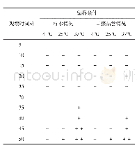 表6 货架稳定性试验：辐照杀菌技术应用于常温酸奶生产研究