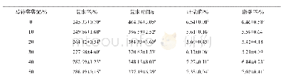 《表5 马铃薯薯泥添加量对方便米粉冲泡特性的影响》