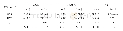 《表3 2组肺活量、立定跳远、耐力跑及格率与优良率[n,(%)]》