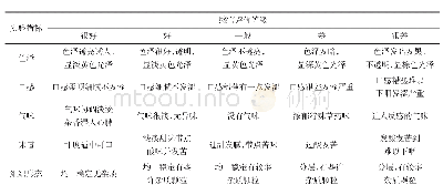 表2 土茯苓茶感官评价标准