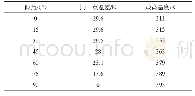 《表5 倾角与温差、最高温度的关系》